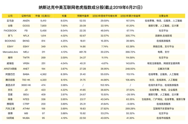 美團(tuán)點(diǎn)評(píng)躋身互聯(lián)網(wǎng)20強(qiáng) 納入中美互聯(lián)網(wǎng)巨頭指數(shù)