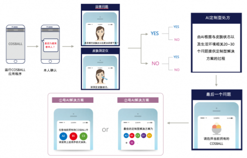 第四次產(chǎn)業(yè)革命的新化妝品，COSBALL塑造新期待