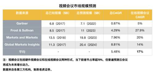 老虎證券：兩年估值翻16倍？對(duì)Zoom的一點(diǎn)思考