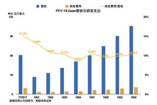 老虎證券：兩年估值翻16倍？對(duì)Zoom的一點(diǎn)思考