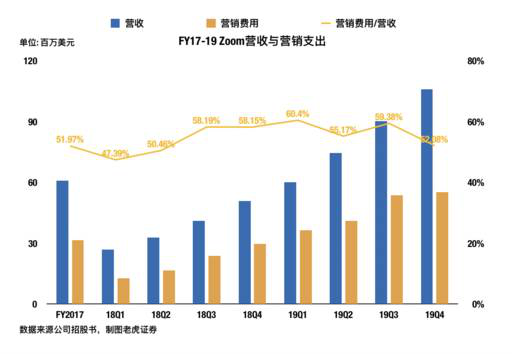 老虎證券：兩年估值翻16倍？對(duì)Zoom的一點(diǎn)思考