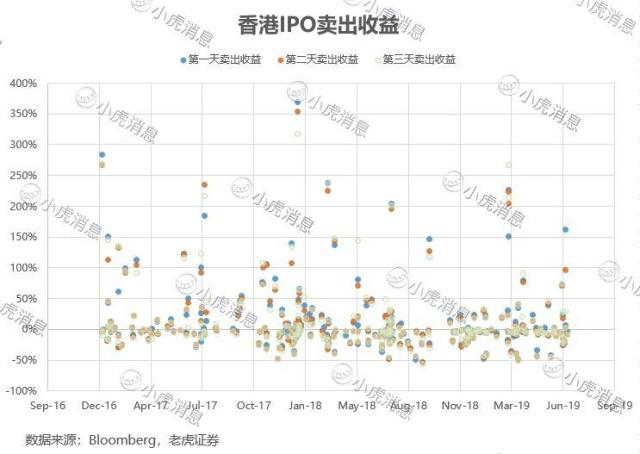 老虎證券：港股打新收益如何？大數(shù)據(jù)盤點(diǎn)告訴你答案