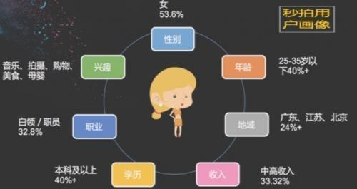 短視頻營銷時(shí)代來臨，一下科技秒拍優(yōu)勢盡顯