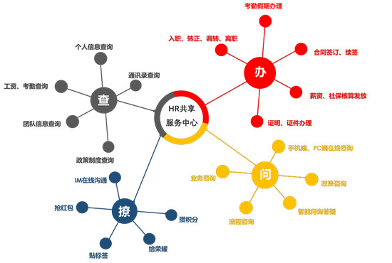 用友數(shù)字化人力共享,驅(qū)動組織發(fā)展，創(chuàng)造人文體驗
