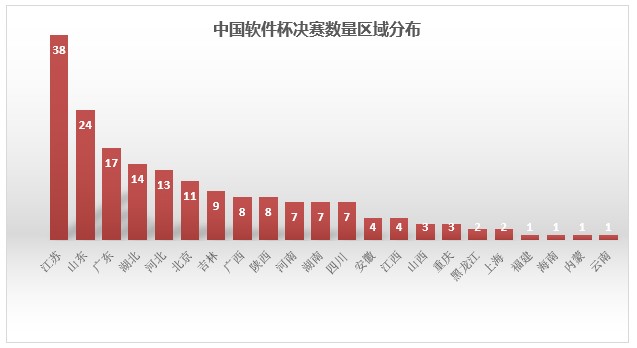 中國軟件杯總決賽即將揭幕 課工場(chǎng)賽題63支隊(duì)伍入圍角逐最終大獎(jiǎng)