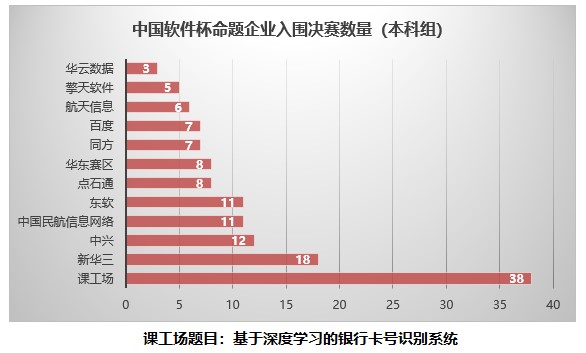 中國軟件杯總決賽即將揭幕 課工場(chǎng)賽題63支隊(duì)伍入圍角逐最終大獎(jiǎng)