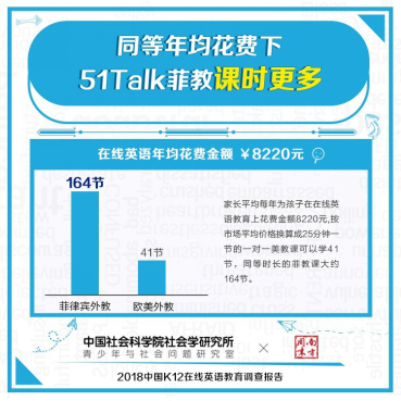 8年長(zhǎng)跑破解中式英語學(xué)習(xí)之痛，51Talk用戶滿意度第一