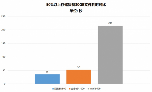 都是NVMe SSD 為什么西部數(shù)據(jù)SN500更值得選購？