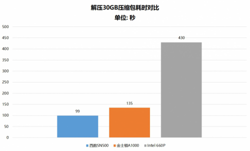 都是NVMe SSD 為什么西部數(shù)據(jù)SN500更值得選購？