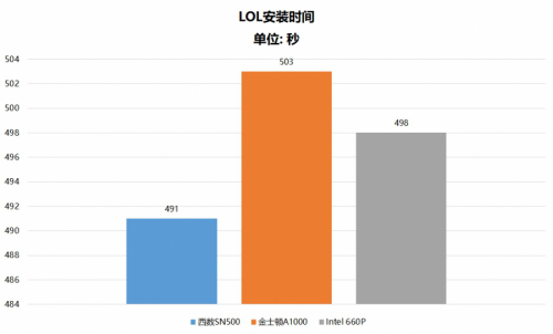 都是NVMe SSD 為什么西部數(shù)據(jù)SN500更值得選購？