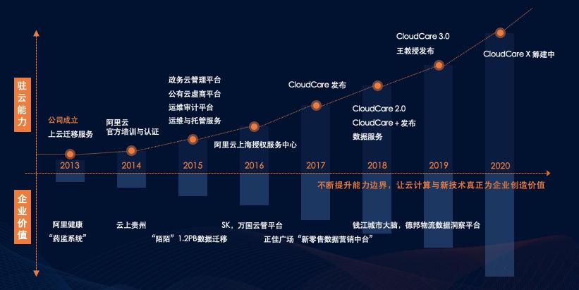駐云榮膺阿里云戰(zhàn)略級(jí)分銷伙伴，攜手構(gòu)筑云上數(shù)字經(jīng)濟(jì)共同體