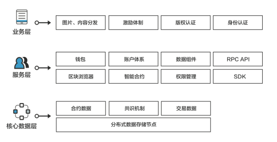 Hub 內(nèi)容平臺—— 背靠 3000W 用戶的分發(fā)激勵網(wǎng)絡(luò)