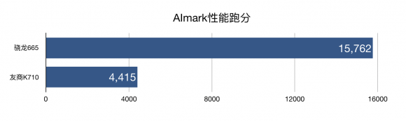 手游性能哪家強，小米CC9e與驍龍665結(jié)合更流暢！