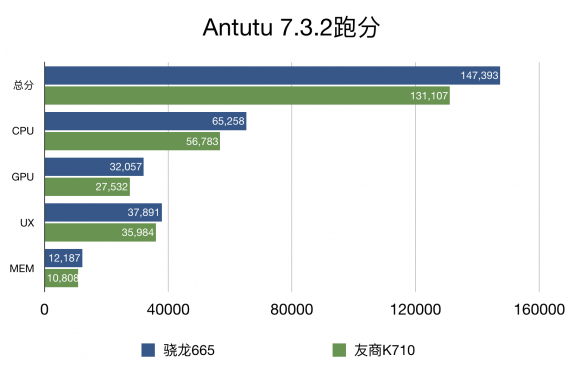 手游性能哪家強，小米CC9e與驍龍665結(jié)合更流暢！