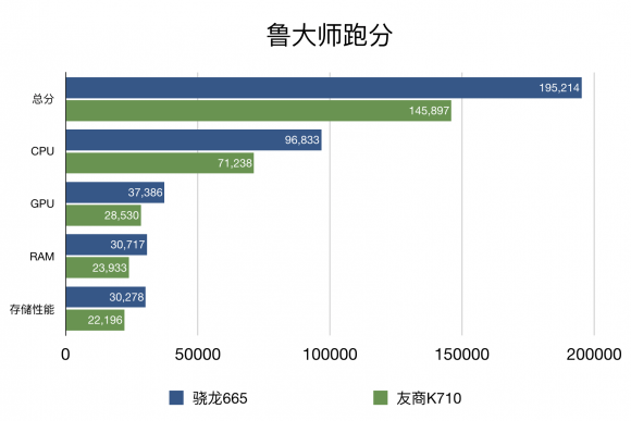 手游性能哪家強，小米CC9e與驍龍665結(jié)合更流暢！