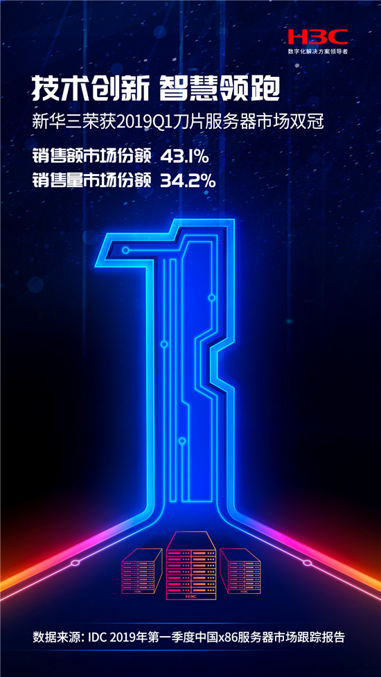 銷售額與銷售量贏得雙冠，新華三下一代刀片服務(wù)器助力產(chǎn)業(yè)數(shù)字化轉(zhuǎn)型