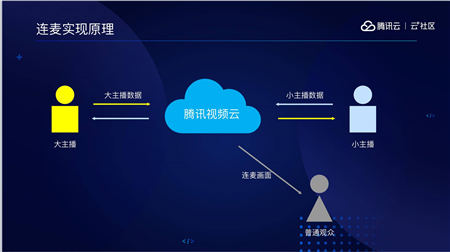 音視頻融合通信技術(shù)的最佳實踐，全在這里了