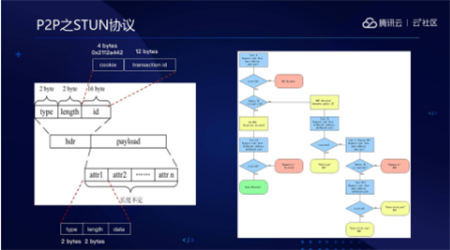 音視頻融合通信技術(shù)的最佳實踐，全在這里了