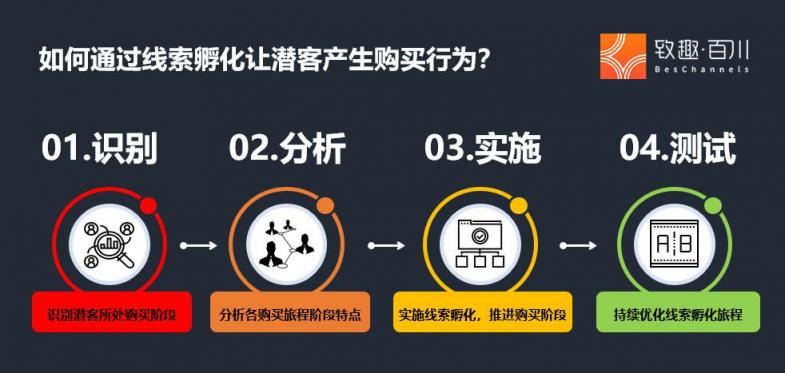 致趣百川-營銷自動化