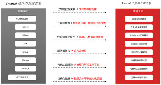 第17周 Smartbi V9正式發(fā)布，核心引擎澎湃升級