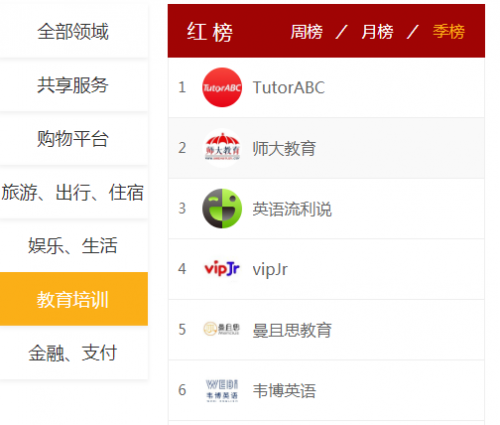 黑貓投訴發(fā)布季度紅榜，教育滿意度TutorABC第一、vipJr 第四