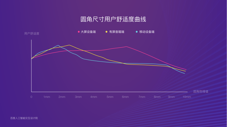 界面系統(tǒng)、色彩構(gòu)成、聲光體系 小度設(shè)計(jì)系統(tǒng)升級(jí)亮相百度AI交互設(shè)計(jì)論壇