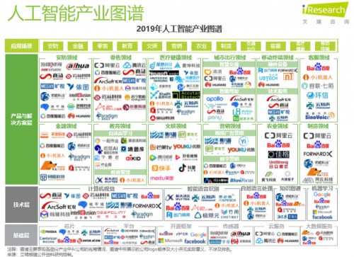 艾瑞2019中國AI產業(yè)研究報告發(fā)布，碼隆科技商品識別領跑新零售