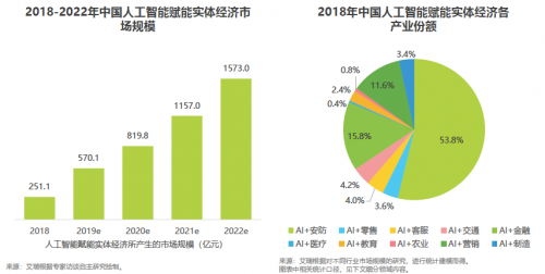 艾瑞2019中國AI產業(yè)研究報告發(fā)布，碼隆科技商品識別領跑新零售