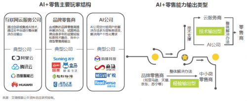 艾瑞2019中國AI產業(yè)研究報告發(fā)布，碼隆科技商品識別領跑新零售