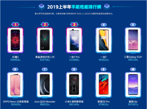 魯大師2019手機排行榜出爐！你的手機是否也上榜了呢？