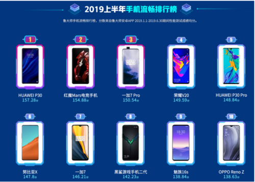 魯大師2019手機排行榜出爐！你的手機是否也上榜了呢？