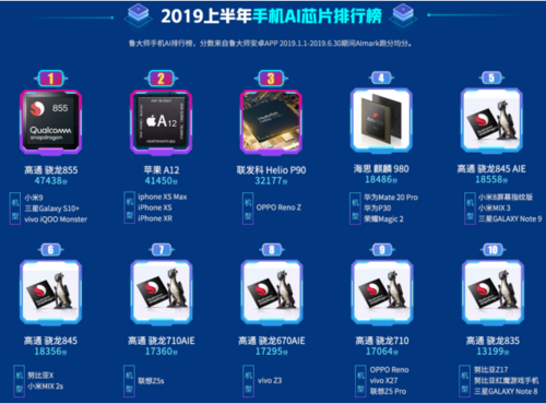 魯大師2019手機排行榜出爐！你的手機是否也上榜了呢？
