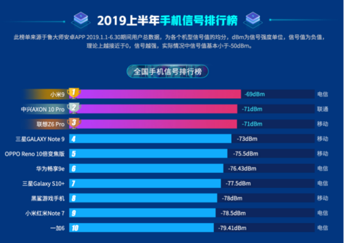 魯大師2019手機排行榜出爐！你的手機是否也上榜了呢？