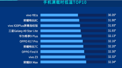魯大師2019手機排行榜出爐！你的手機是否也上榜了呢？