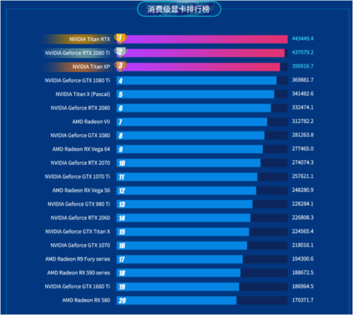 魯大師2019半年報重磅出爐！這款顯卡成上半年卡皇！