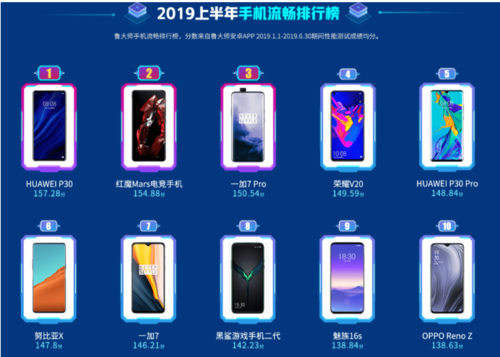 華為P30有多流暢？魯大師2019半年報流暢榜第一名！