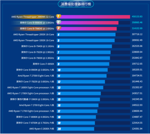 魯大師公布2019上半年處理器排行：AMD贏了！
