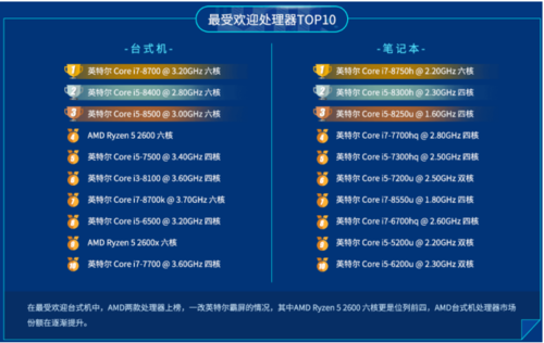魯大師公布2019上半年處理器排行：AMD贏了！