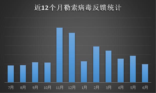 勒索病毒6月忙：“俠盜”終局落幕，Sodinokibi正式接盤(pán)！