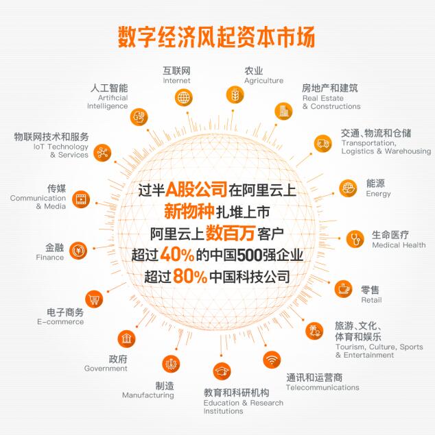 過半A股公司在阿里云上，數(shù)字經(jīng)濟風(fēng)起資本市場