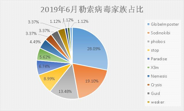 勒索病毒6月忙：“俠盜”終局落幕，Sodinokibi正式接盤(pán)！