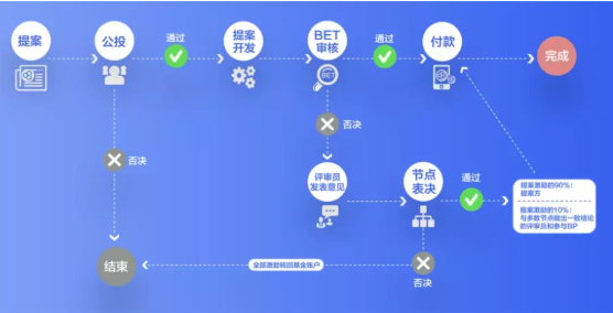 從BOSCore公投 WPS提案，探討區(qū)塊鏈社區(qū)治理新思路