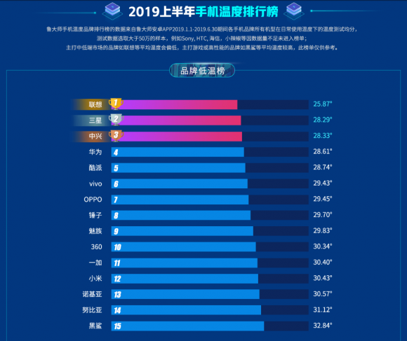 魯大師2019上半年手機(jī)溫度榜，你的手機(jī)上榜了嗎？