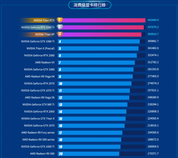 魯大師公布上半年最強(qiáng)顯卡：NVIDIA Titan RTX！