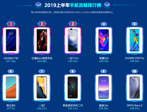 魯大師2019上半年手機流暢榜：EMUI9.1助力華為P30奪冠！