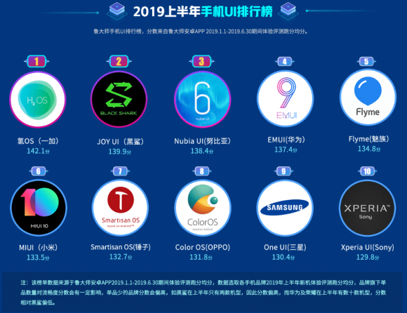 魯大師2019上半年手機流暢榜：EMUI9.1助力華為P30奪冠！