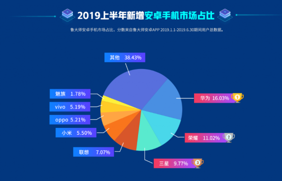 魯大師2019半年報(bào)已出，上半年最強(qiáng)悍的手機(jī)竟是它