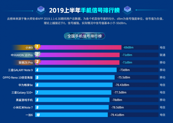 魯大師2019半年報(bào)已出，上半年最強(qiáng)悍的手機(jī)竟是它