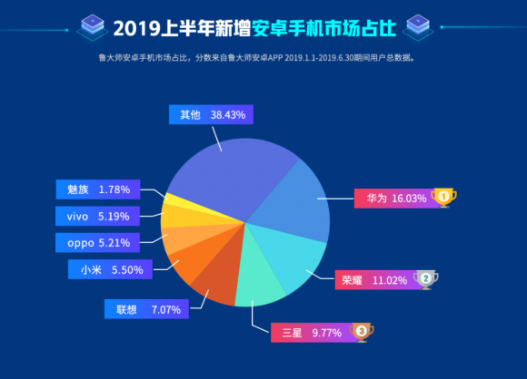 魯大師2019半年報(bào)，華為手機(jī)新增市場(chǎng)占比第一！