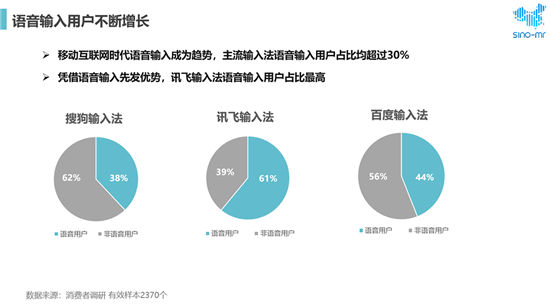 搜狗、訊飛、百度位列市場(chǎng)前三 用戶最滿意語(yǔ)音輸入法還是它
